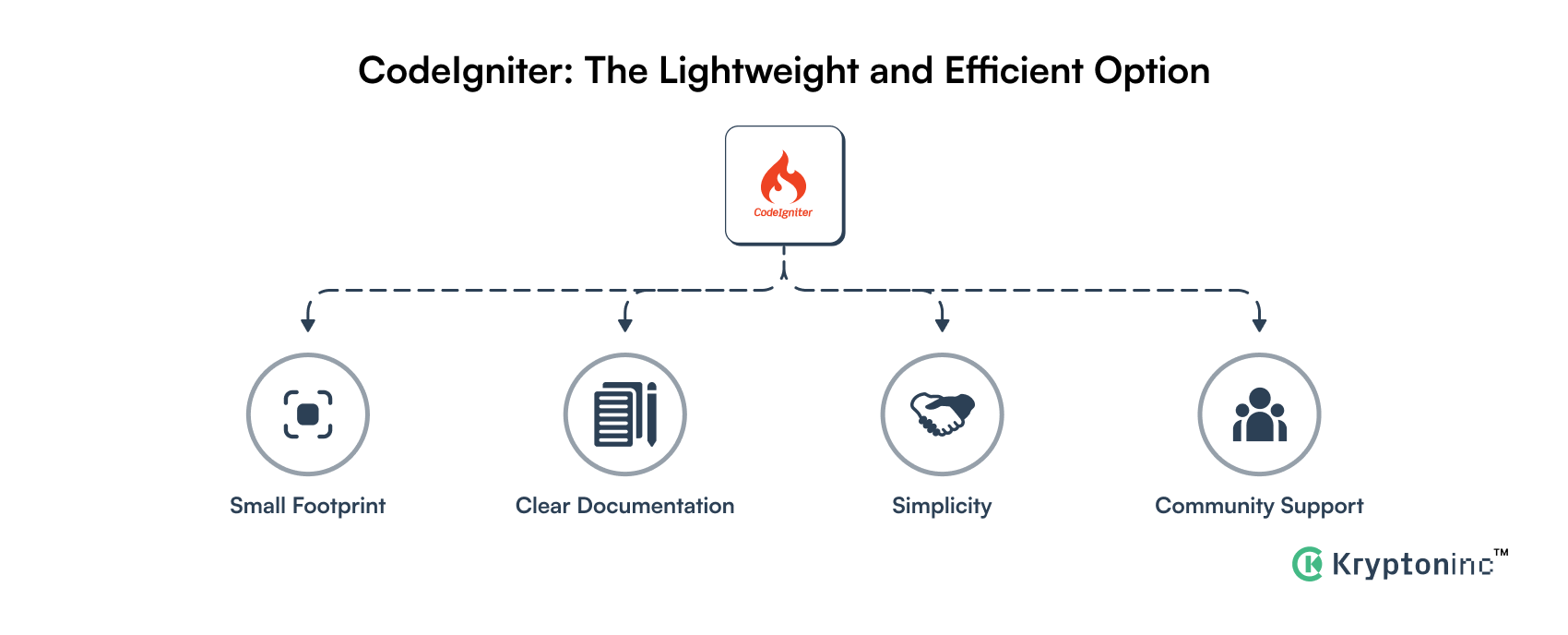 CodeIgniter framework