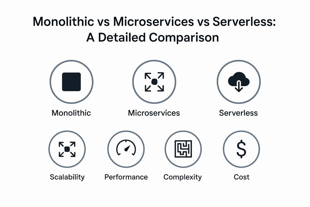 Monolithic vs Microservices vs Serverless
