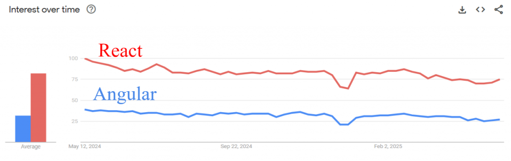 angular vs react popularity