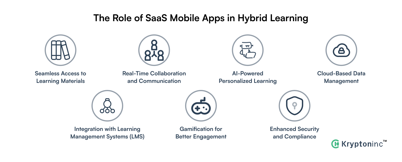 SaaS Mobile Apps in Hybrid Learning